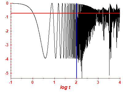 Survival probability log